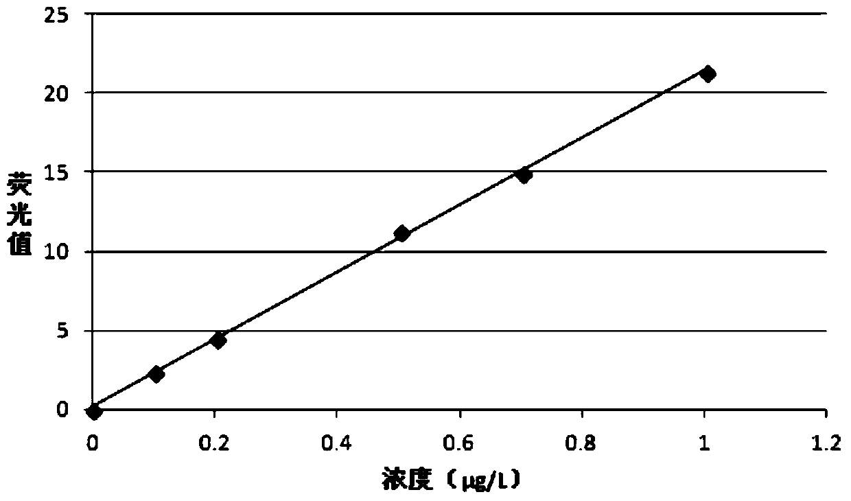 A kind of detection method of mercury in water