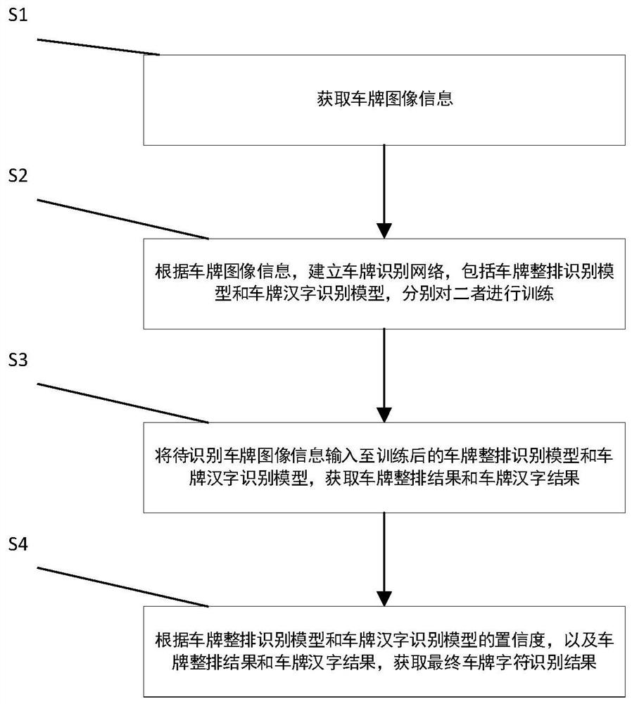 A method, system, medium and terminal based on license plate character recognition