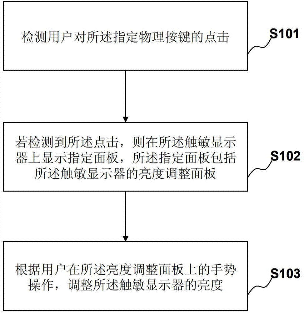 Brightness adjusting method and device and electronic device