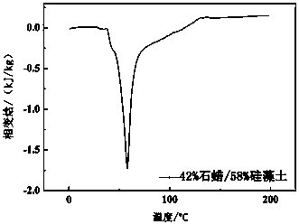 Preparation method of diatomite and paraffin composite phase change material