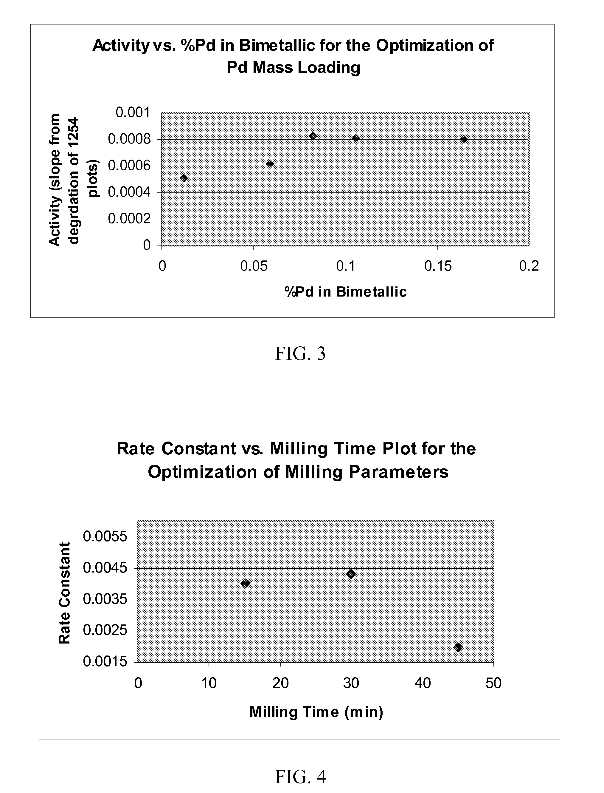 Mechanical Alloying of a Hydrogenation Catalyst Used for the Remediation of Contaminated Compounds