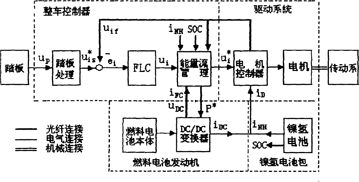 Energy flow controller of fuel cell electromobile