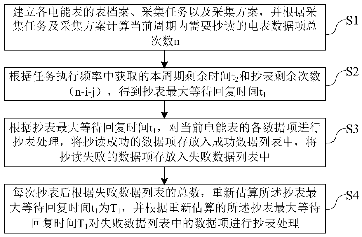 Dynamic intelligent meter reading method and system