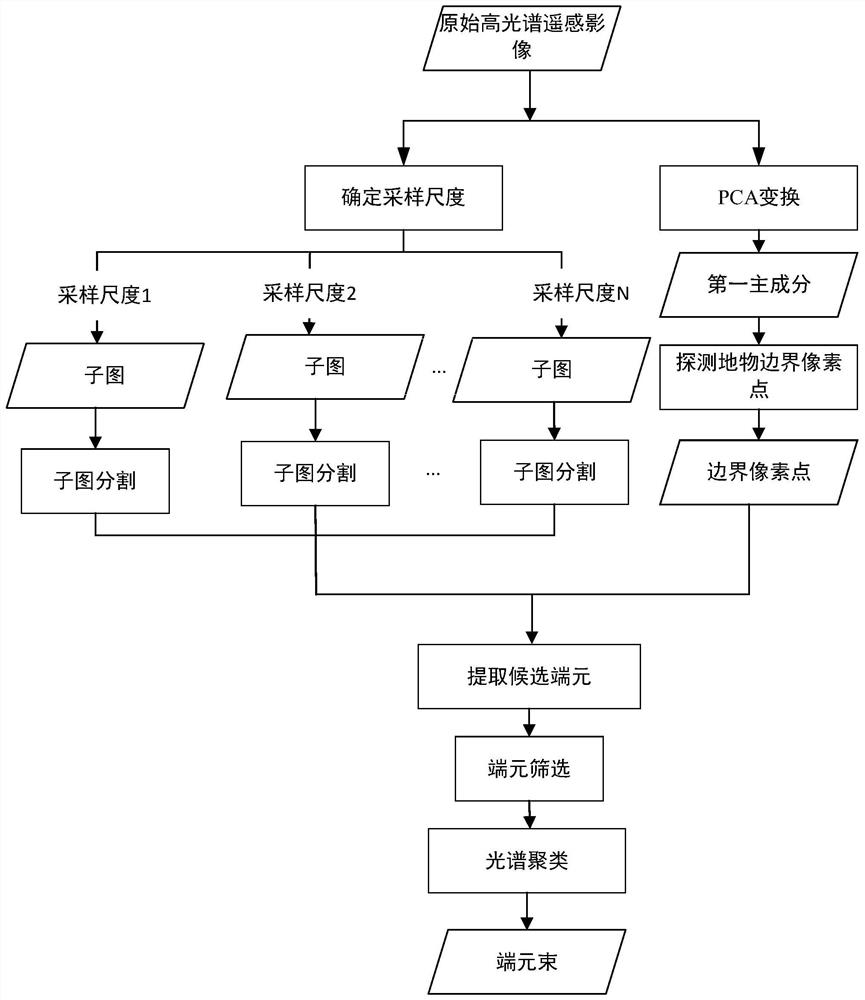 Automatic extraction method for hyperspectral remote sensing image end member beam