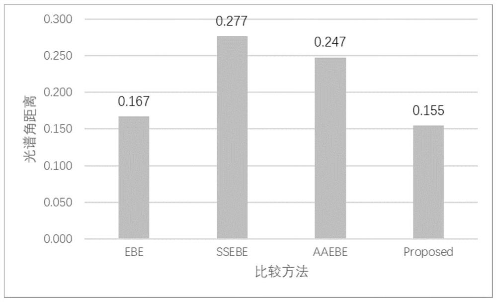 Automatic extraction method for hyperspectral remote sensing image end member beam