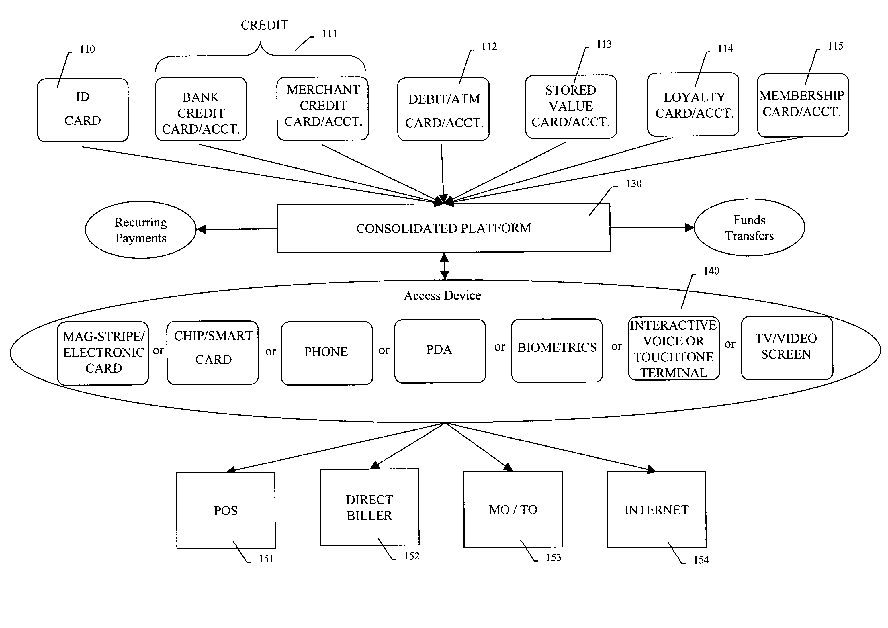 Method and system for a multi-purpose transactional platform