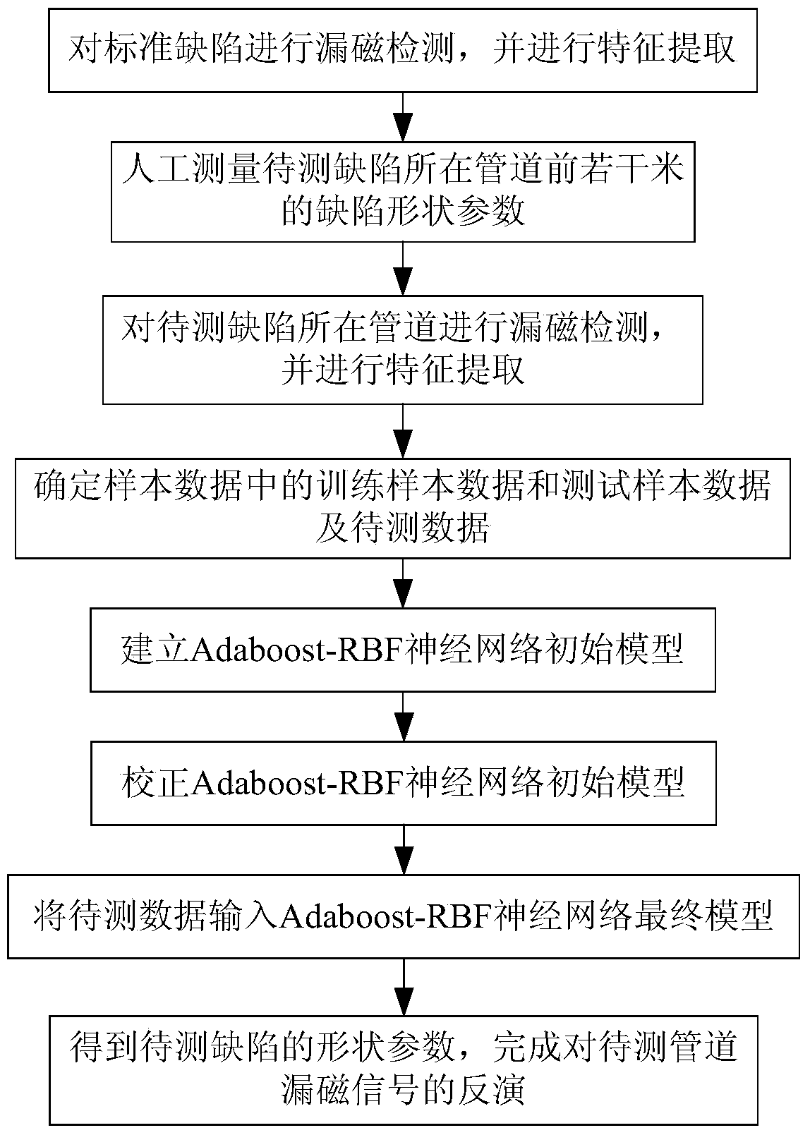 A magnetic flux leakage inversion method for pipeline defects based on adaboost-rbf collaboration