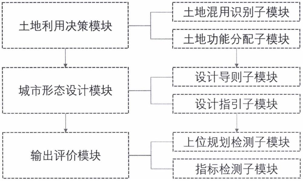 Urban design generation model system based on land mixing