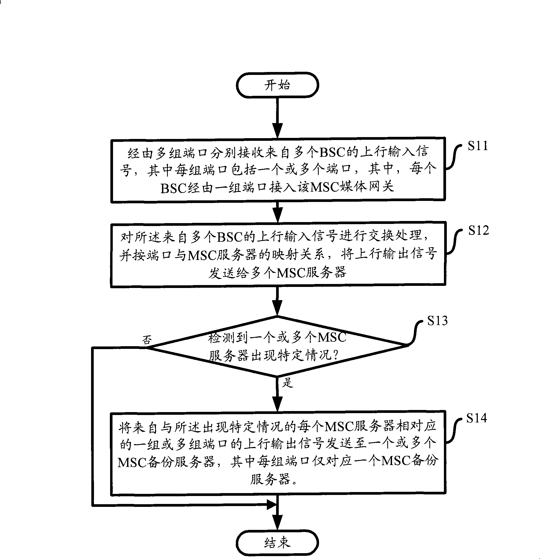 Apparatus and method for controlling signal transmission between BSC and MSC servers