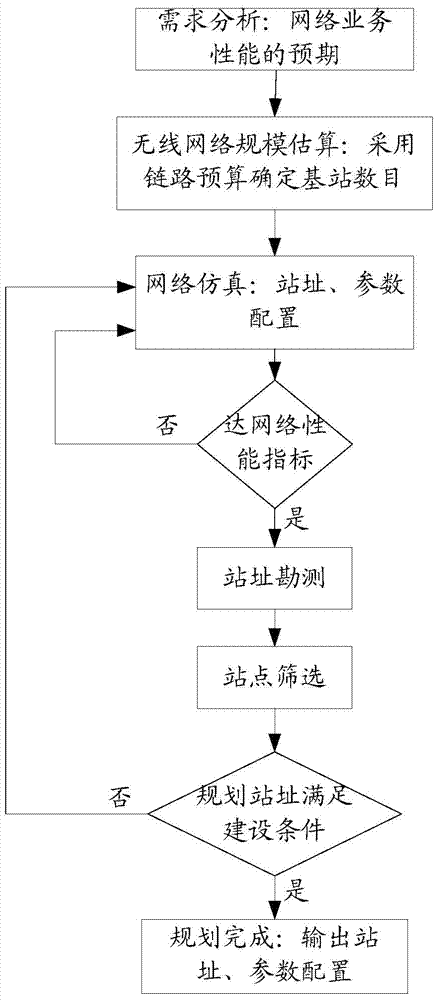 Wireless network planning method and device