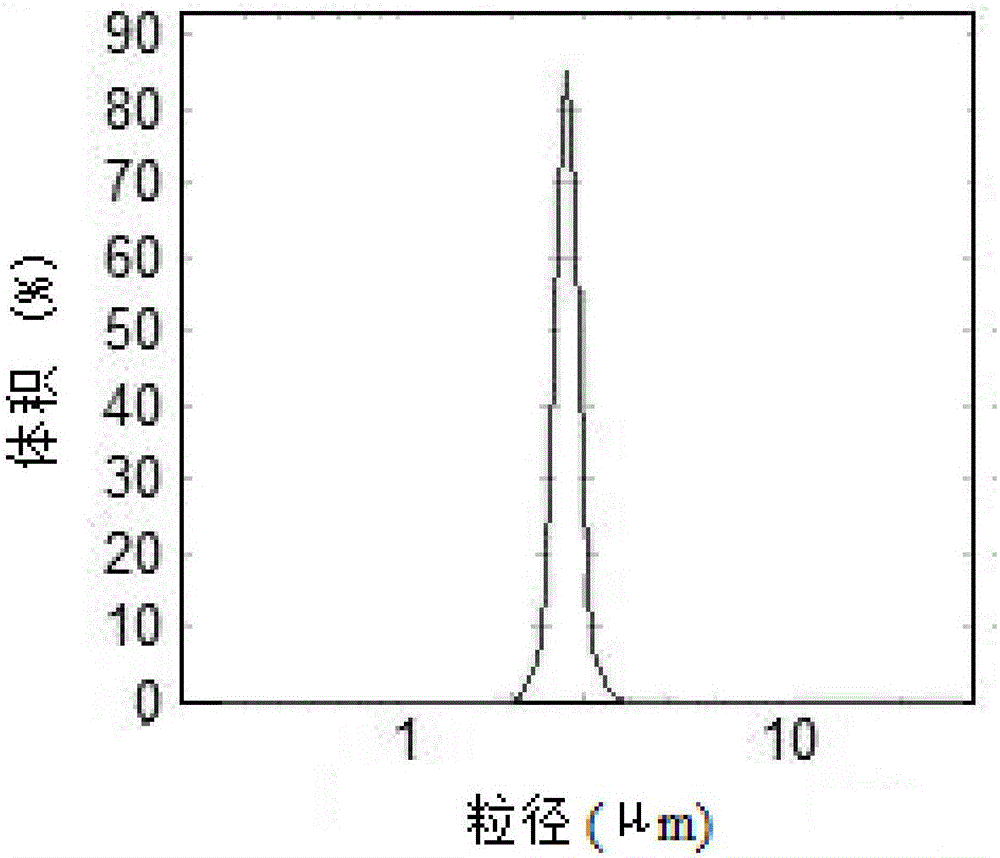 Flow fluorescent micro-sphere standard substance and method for preparing same