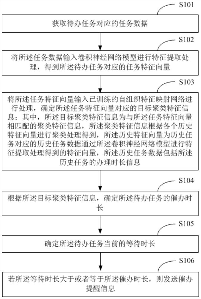 Task urging method and device based on artificial intelligence and electronic equipment