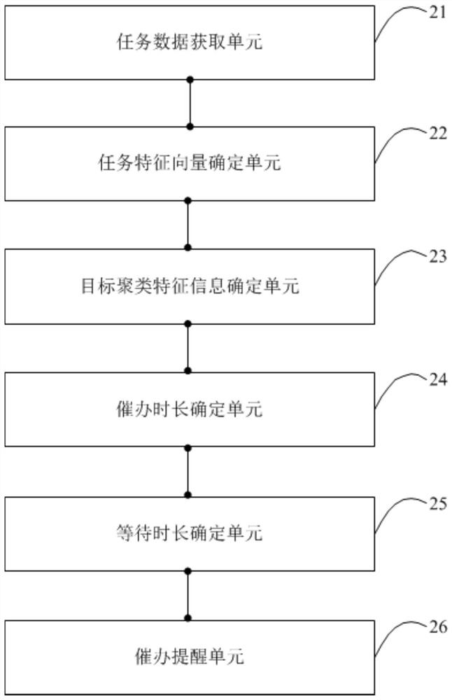 Task urging method and device based on artificial intelligence and electronic equipment