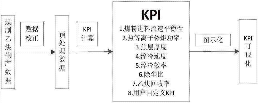 Coal acetylene production information intelligent Kanban with data analysis function