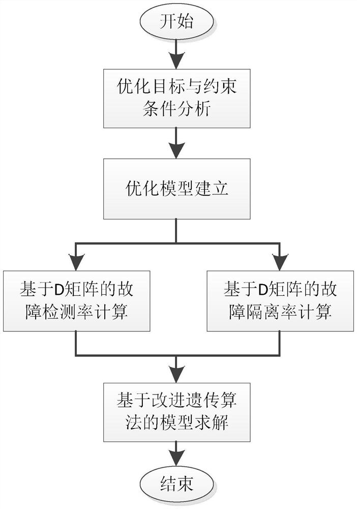 Optimal selection method for operation health state monitoring points of complex electronic system