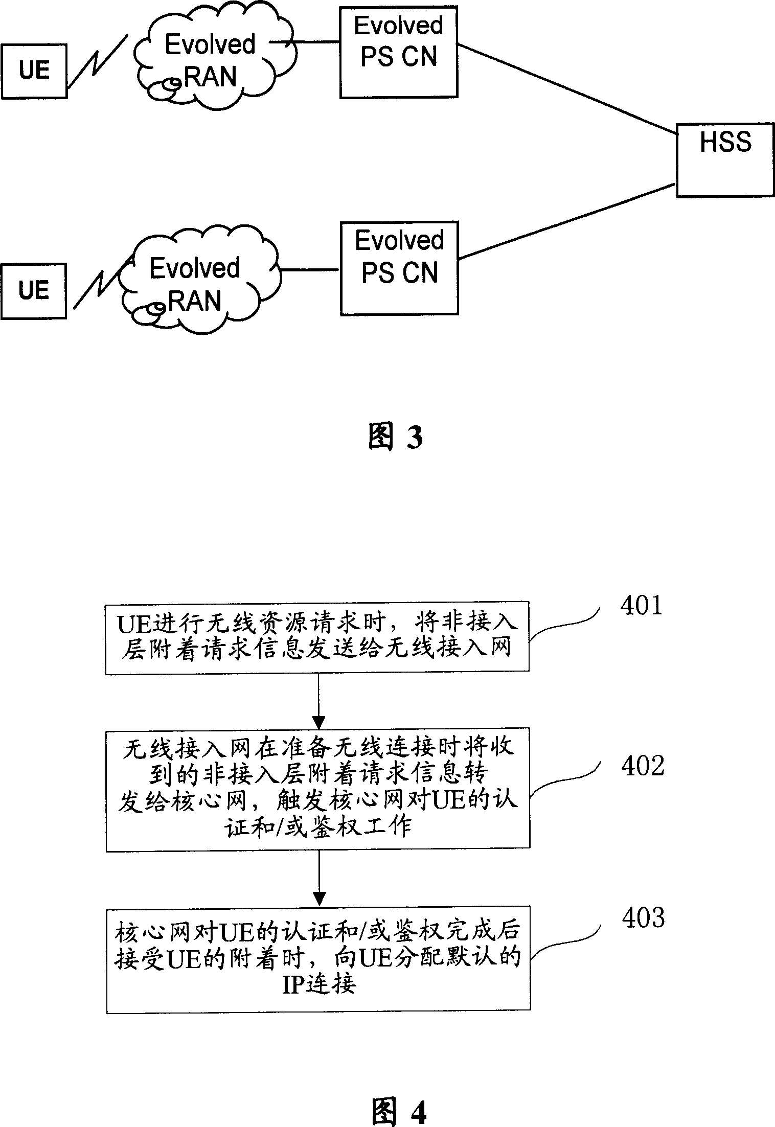 Method for power on and attachment access of the user device in the mobile communication system