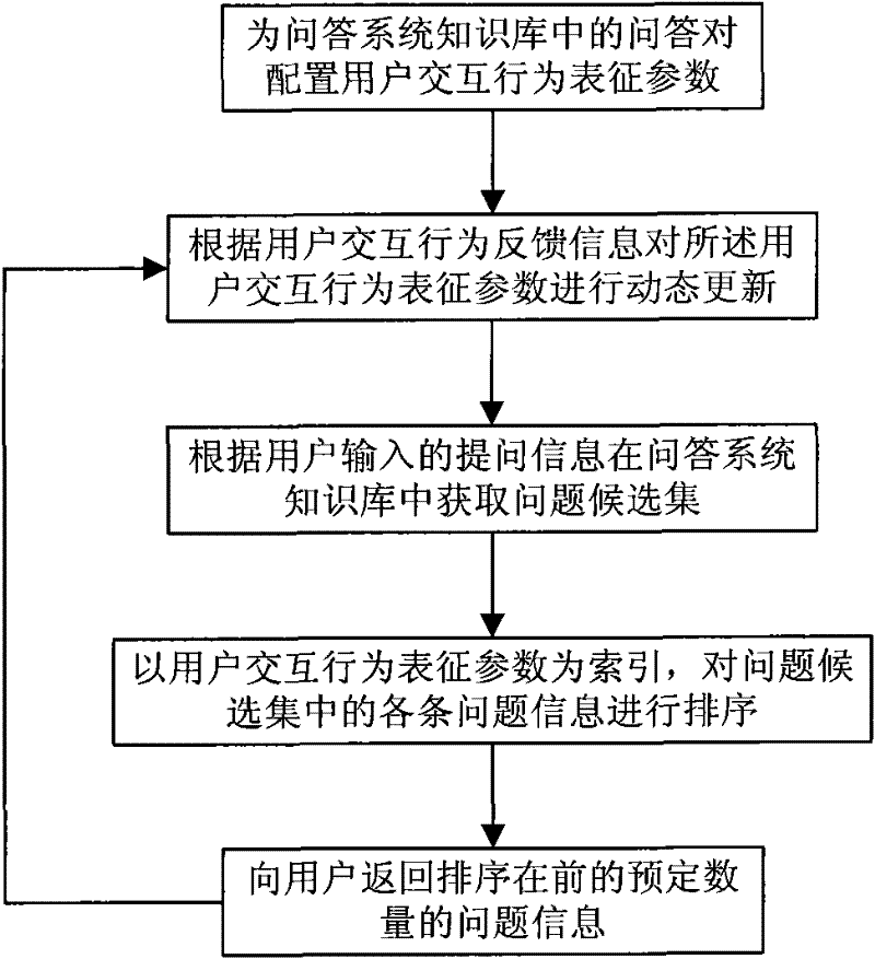 Question answering system-based information matching method and system
