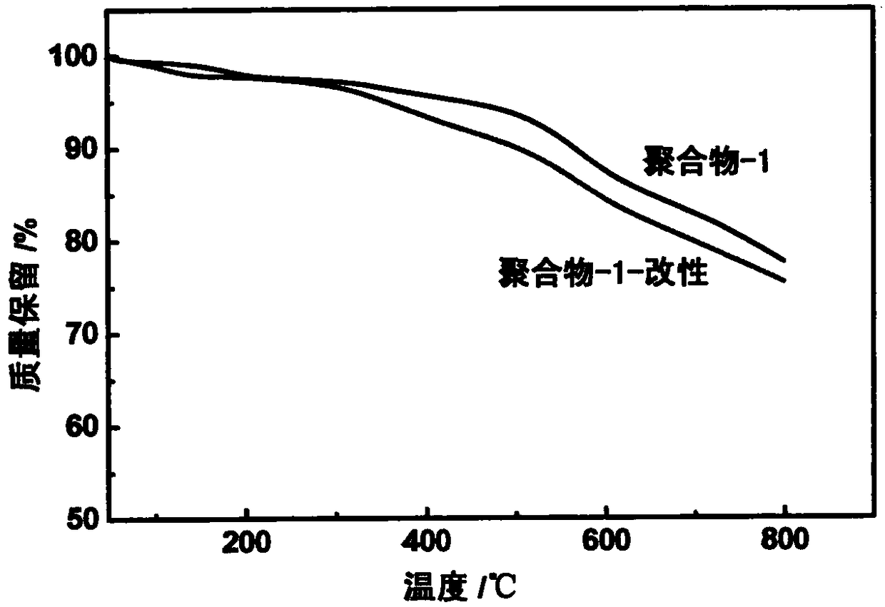 Modification method and application of microporous polymer with high nitrogen content
