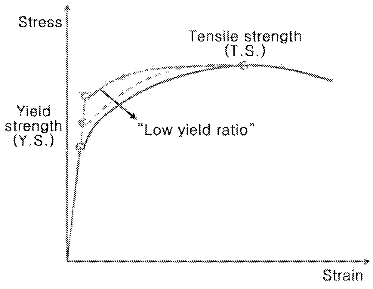 Work hardenable yield ratio-controlled steel and method of manufacturing the same