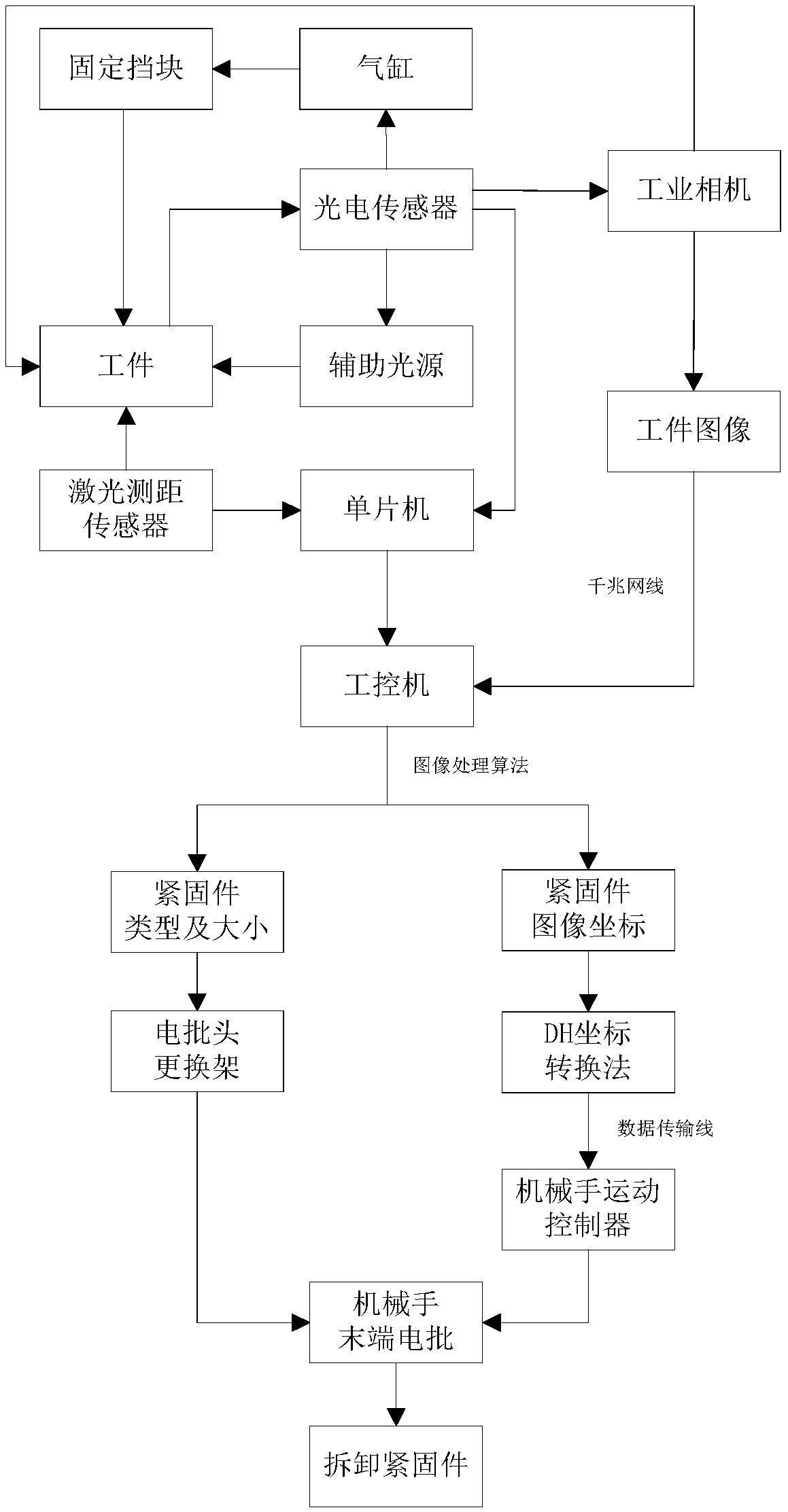Automatic fastener dismounting system and method based on machine vision