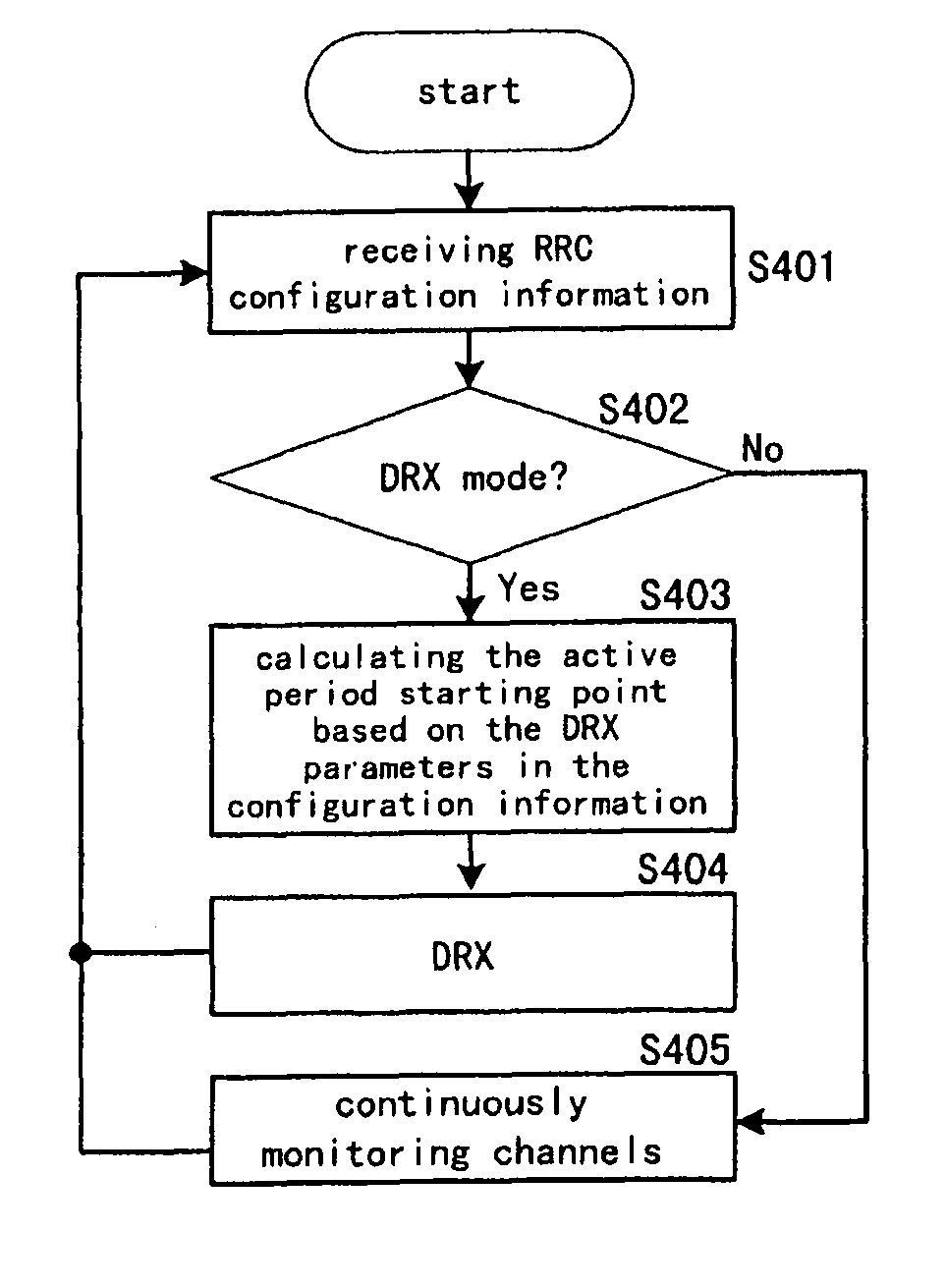 Method and apparatus for setting active period starting point for user equipment