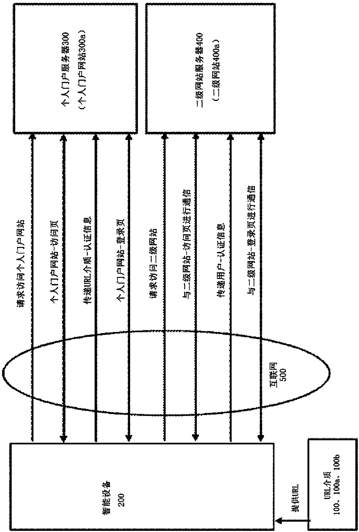 Internet portal system and method of use therefor