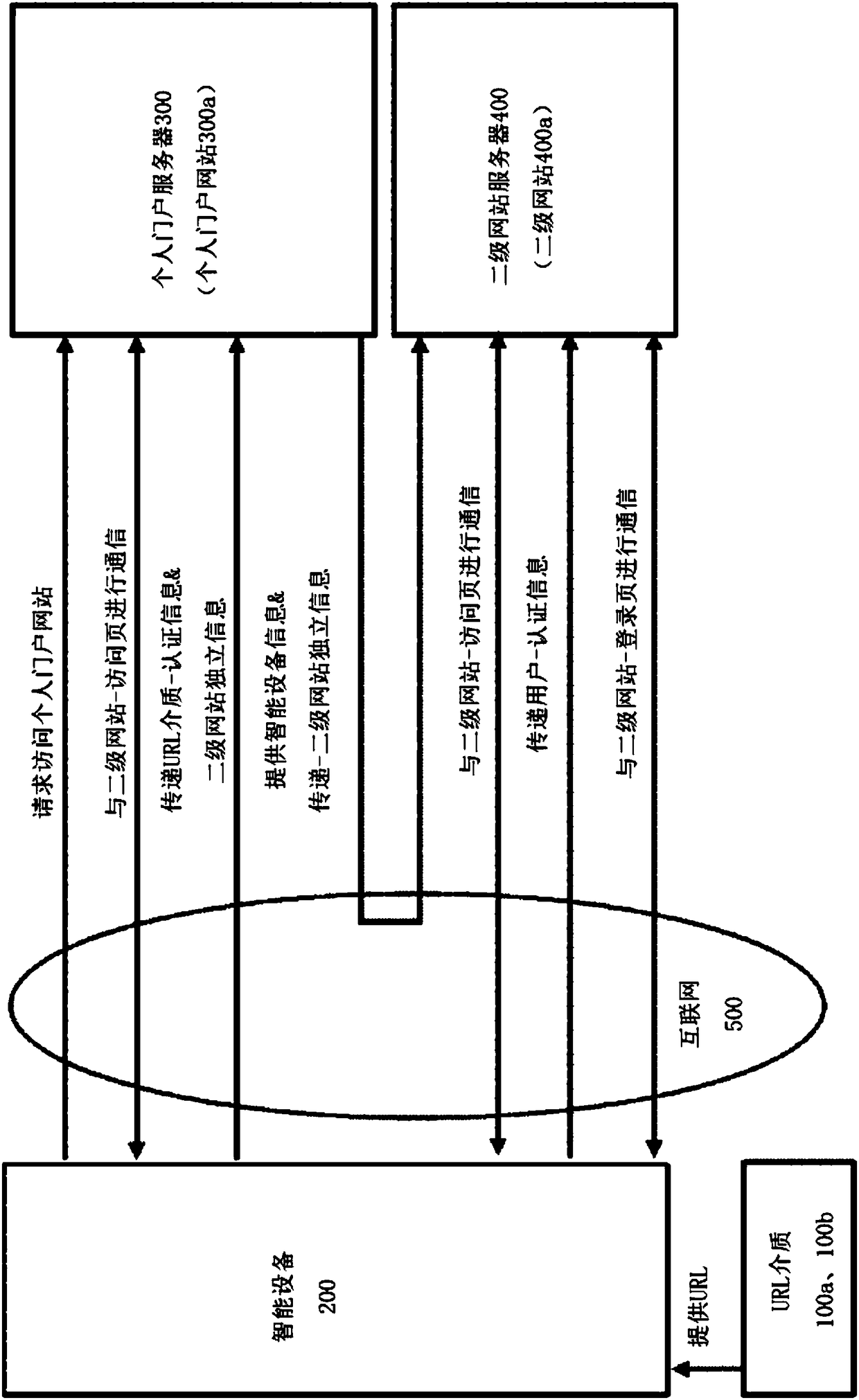 Internet portal system and method of use therefor