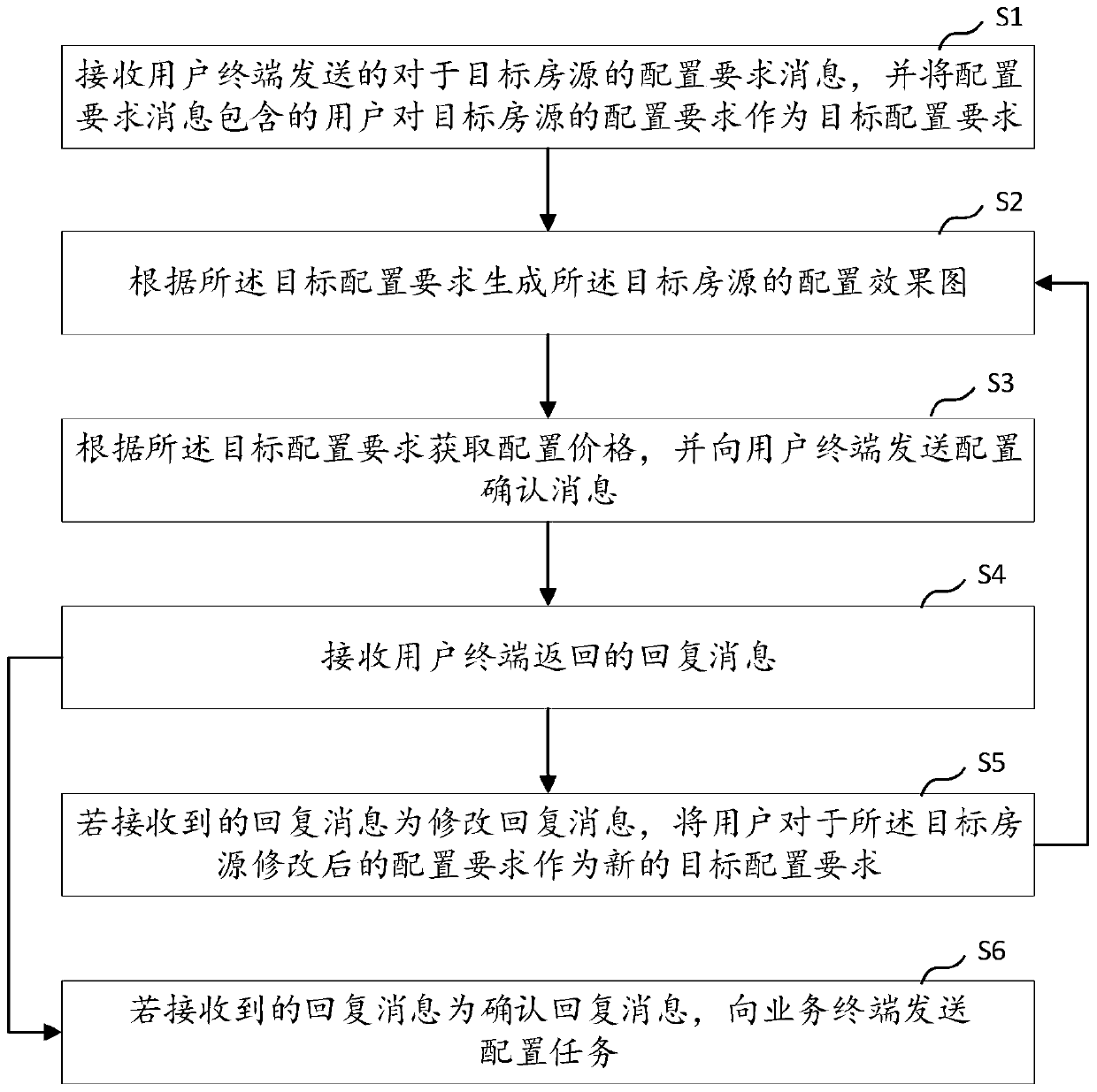 House personalized configuration management method and device, computer device and storage medium