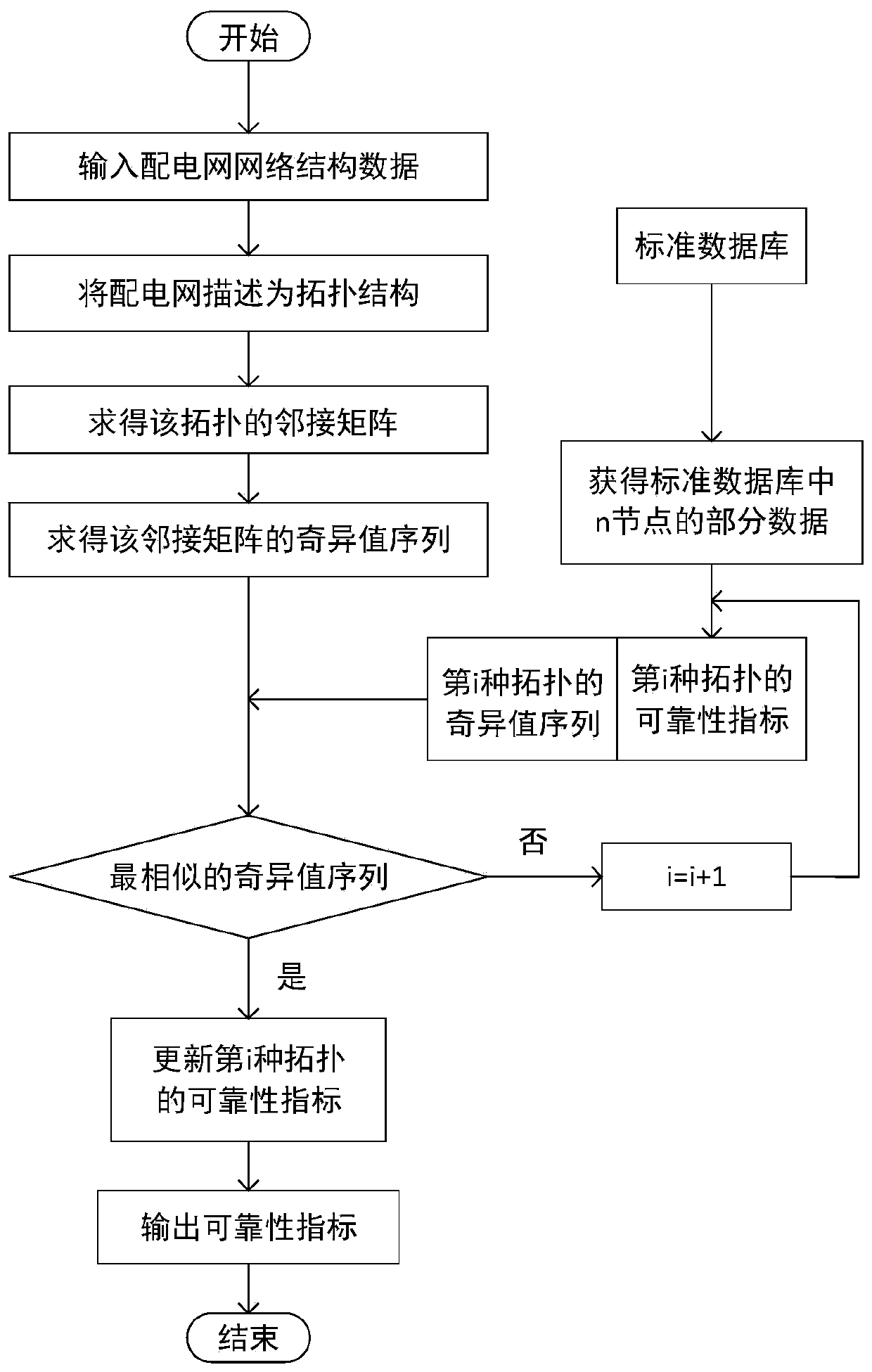 Power distribution network reliability rapid evaluation method in power system