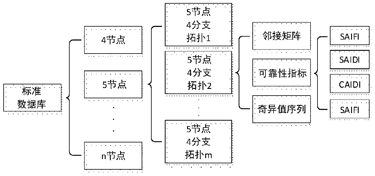 Power distribution network reliability rapid evaluation method in power system