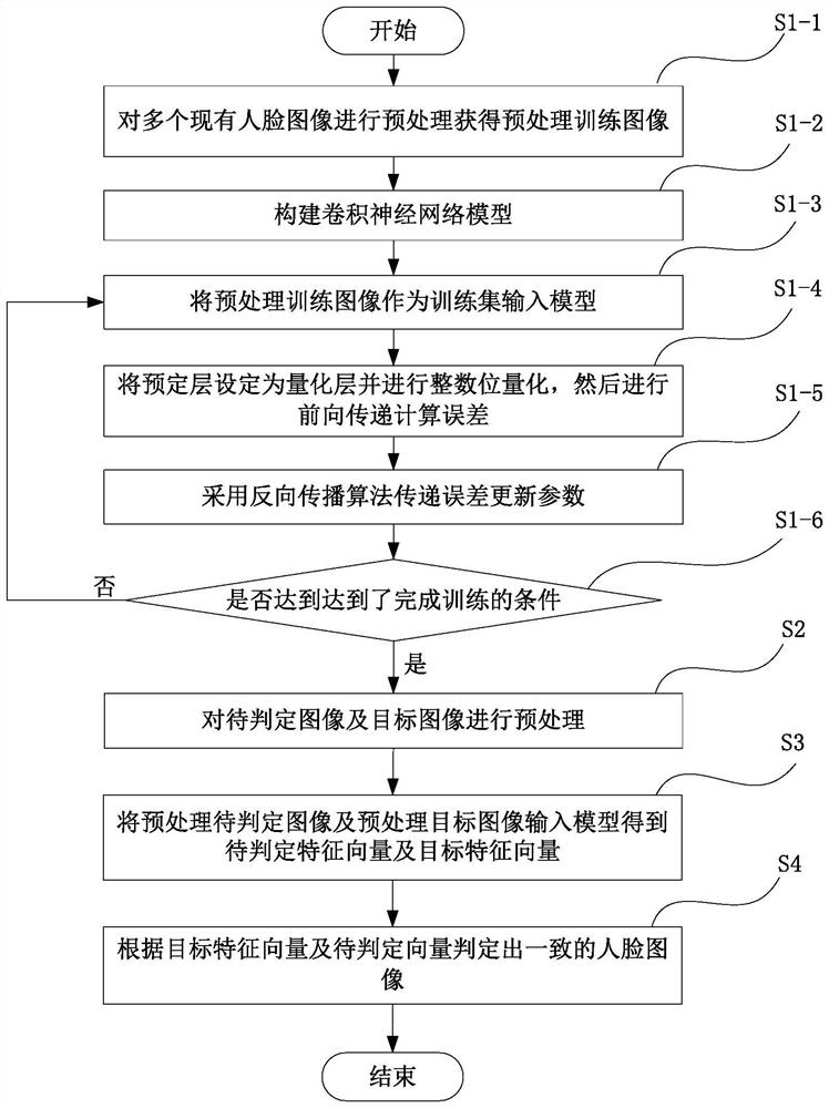 Face recognition method and device based on residual quantization convolutional neural network