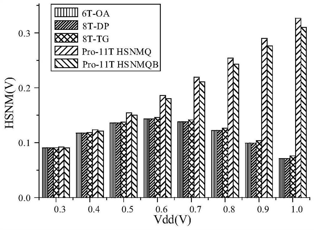 A 11t TFET SRAM Cell Circuit Structure with Low Power Consumption and High Write Margin