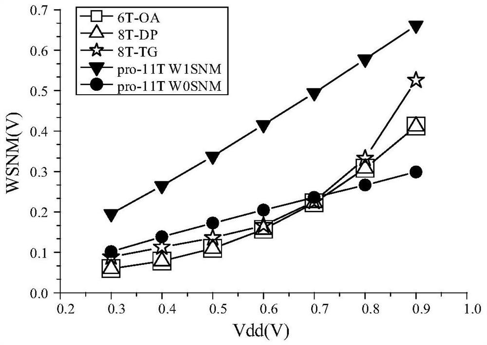 A 11t TFET SRAM Cell Circuit Structure with Low Power Consumption and High Write Margin