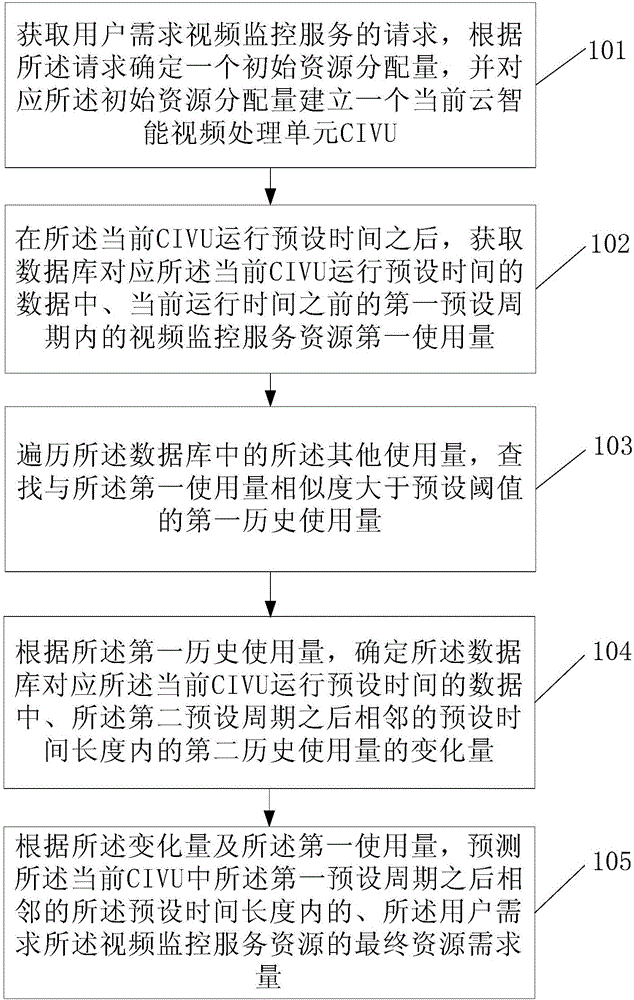 Video monitoring cloud resource prediction method and system