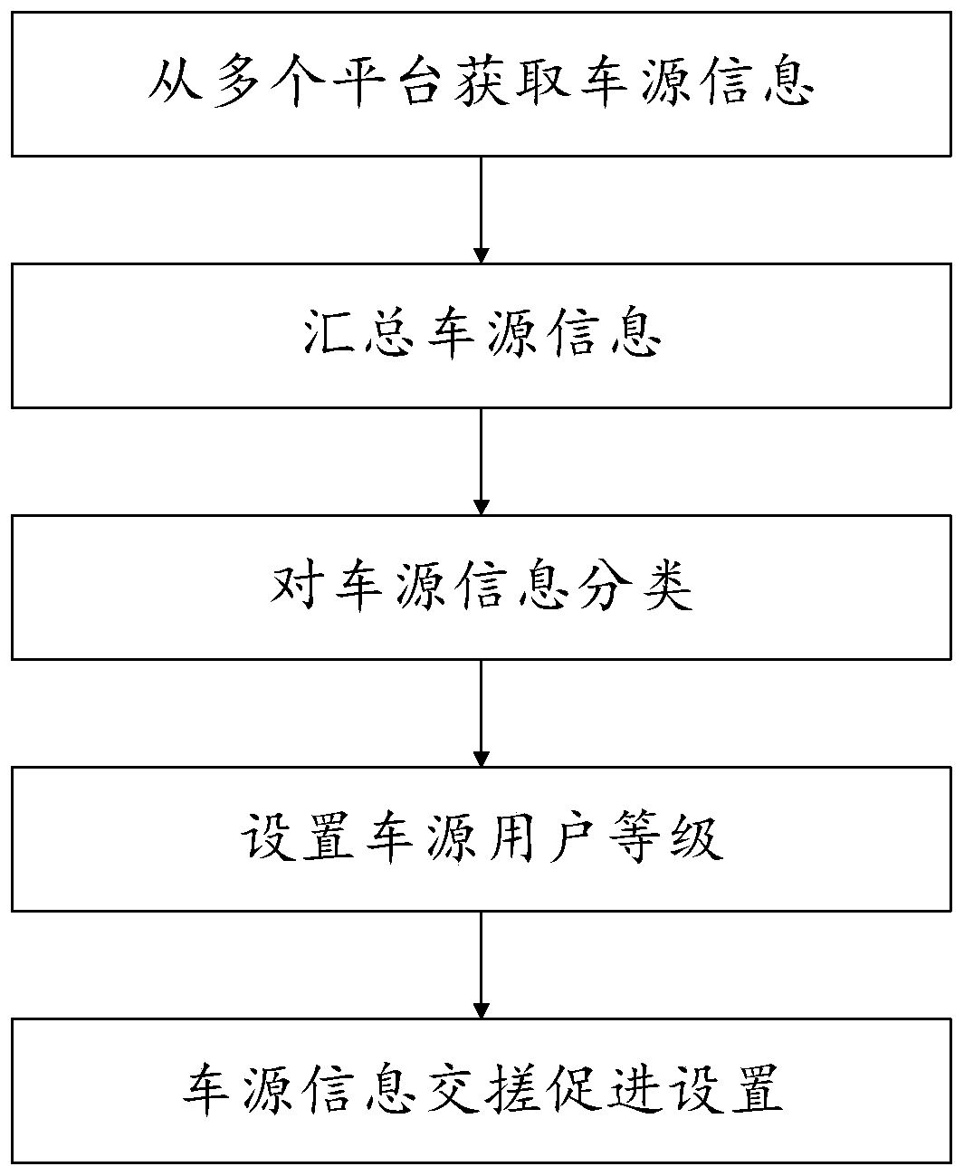 Vehicle source information processing method, system and device