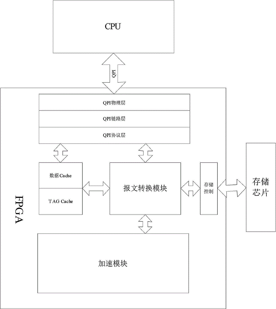 Method for realizing server hardware acceleration by using FPGA (field programmable gate array)