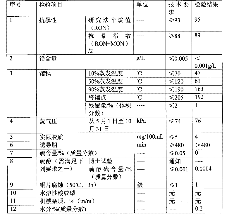 Ethanol gasoline for motor vehicle and preparation method thereof