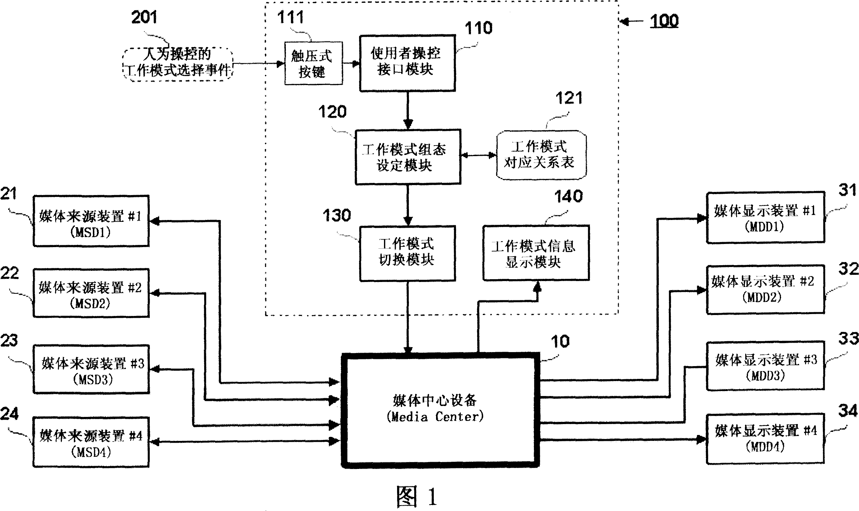 Working mode selection and control method and system for media center device