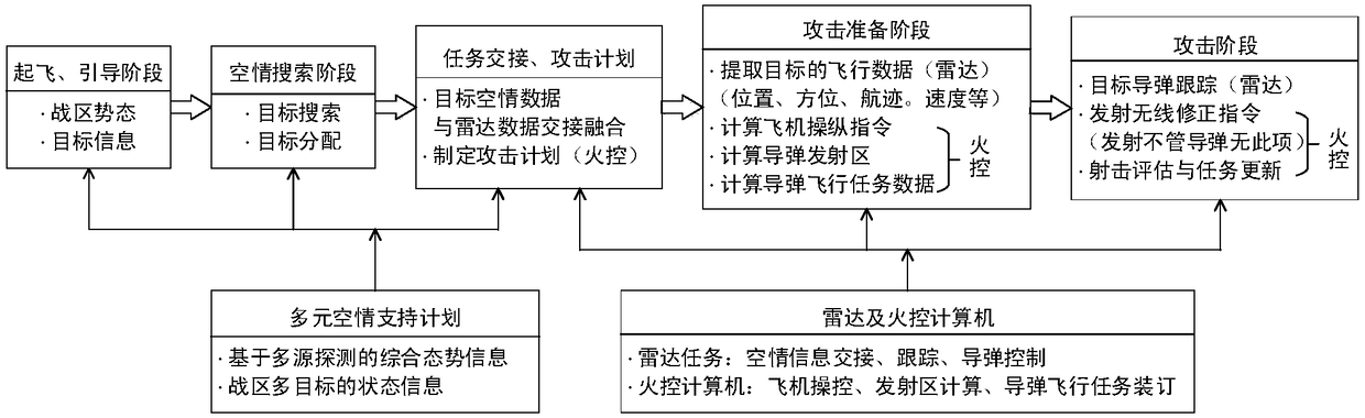 Radar resource management method based on air ground sea information network support