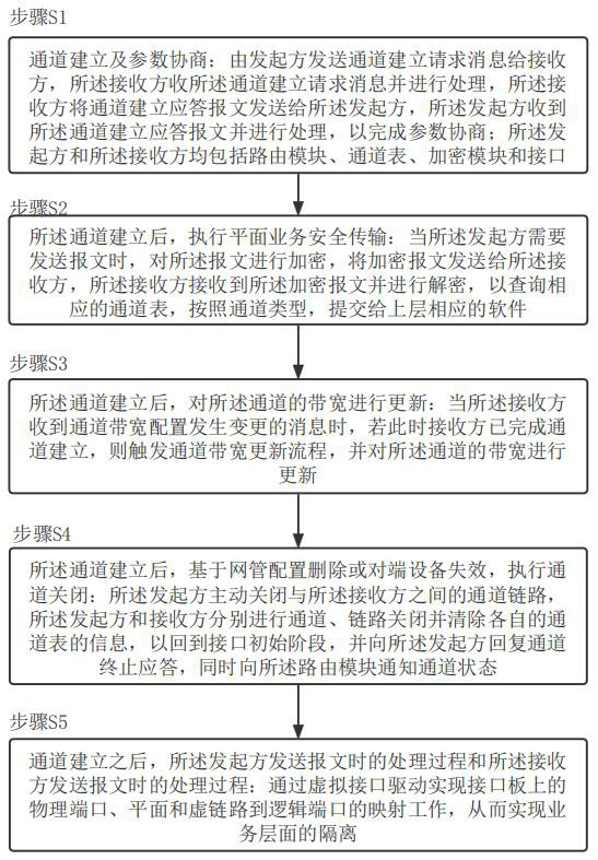 A security plane isolation method and system based on channel division