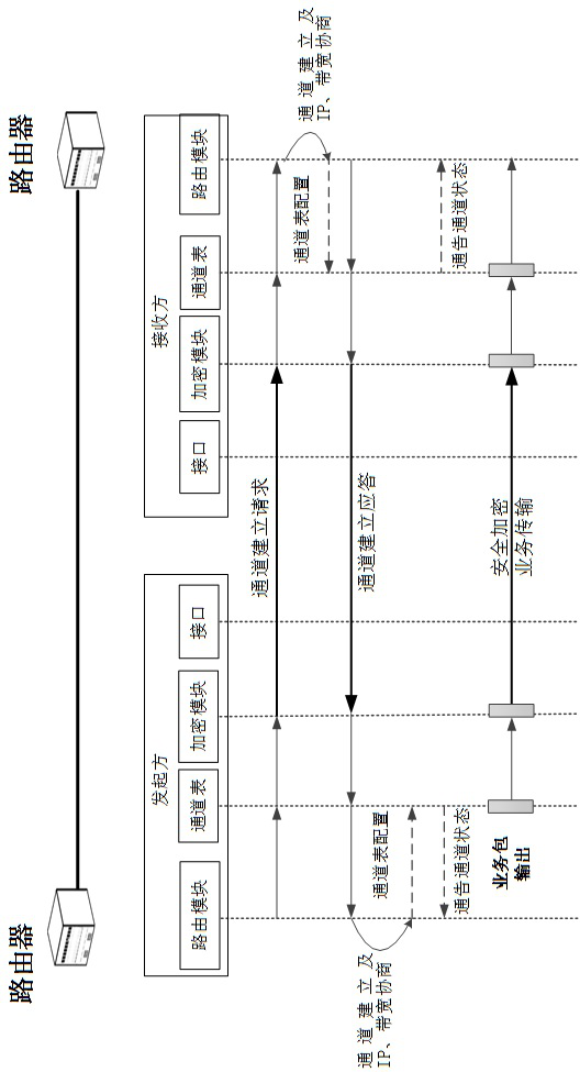 A security plane isolation method and system based on channel division