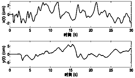 Pressure center nonlinear feature extraction method based on complexity