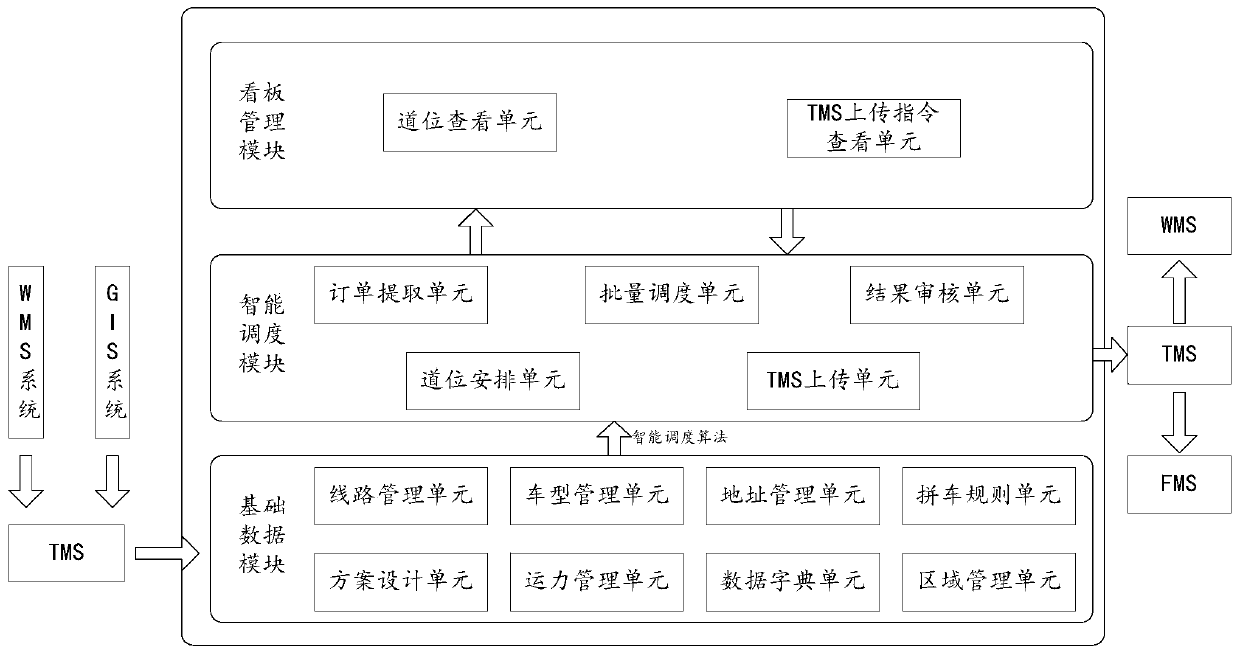 Intelligent logistics optimization scheduling system