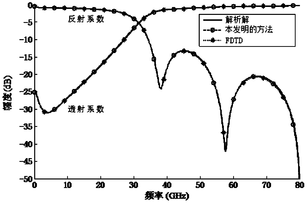 A Realization Method of Fully Matching Absorption Boundaries of Extended Coordinates in Plasma