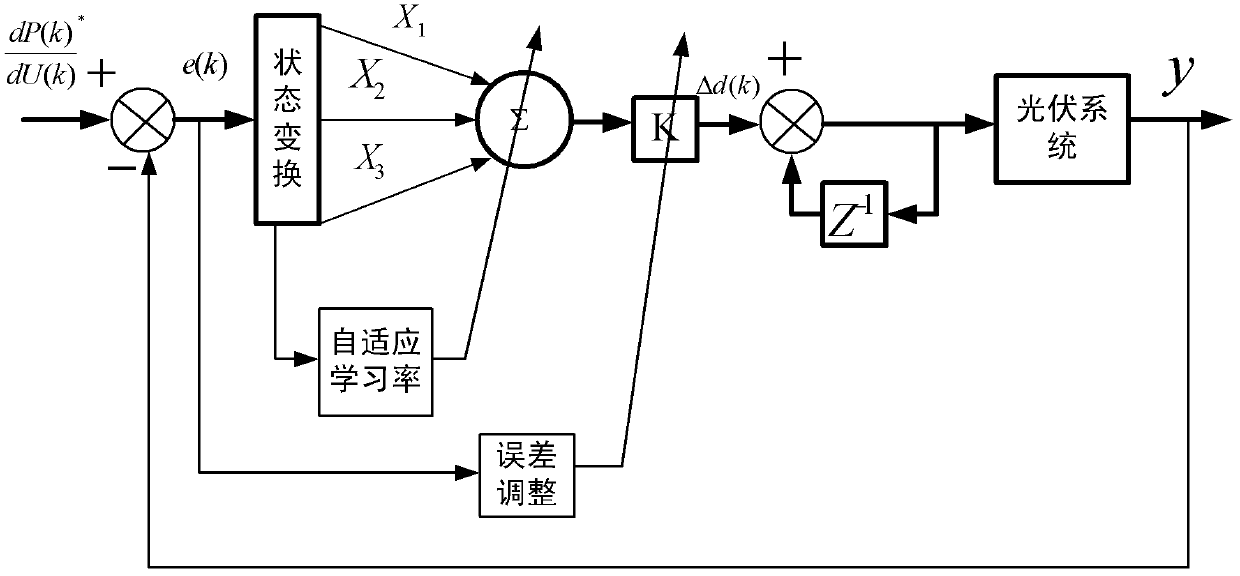 Maximum power point tracking method for photovoltaic power system
