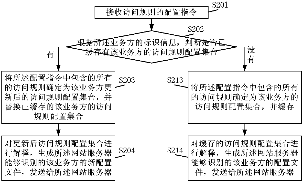 Business side access method and device, and business side access rule configuration method and device
