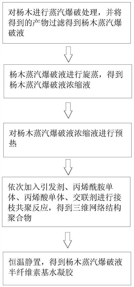 A poplar wood steam explosion liquid hemicellulose-based hydrogel and preparation method thereof