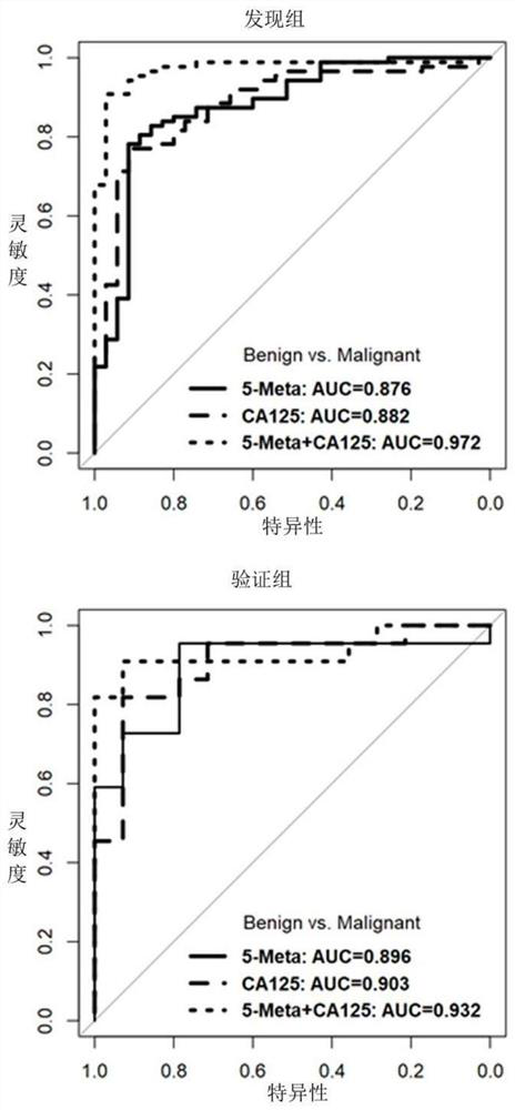 Plasma metabolic markers and their application for differentiating benign and malignant ovarian tumors