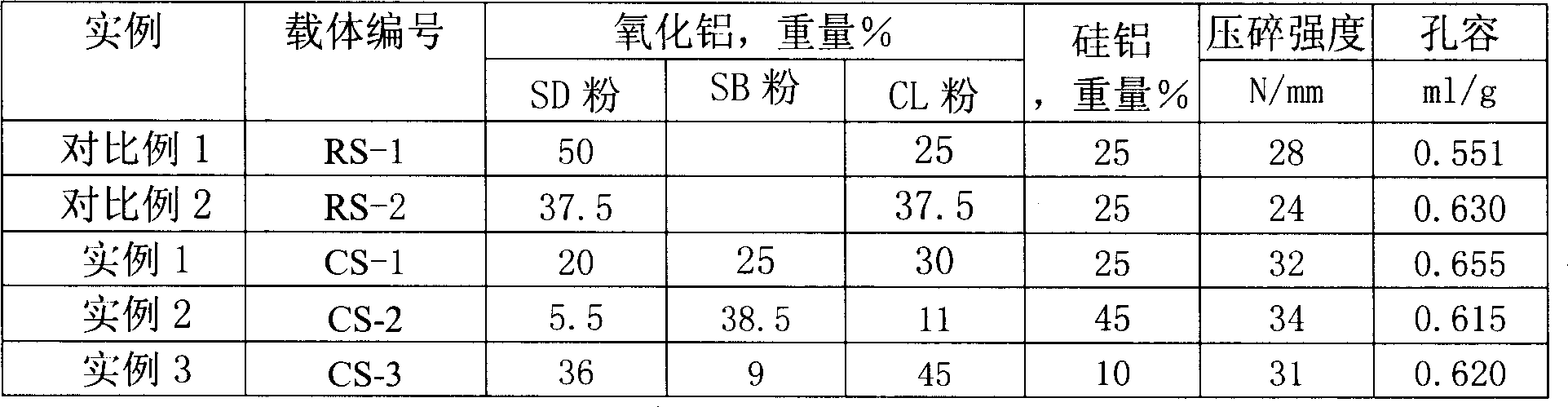 Hydrocracking catalyst and preparation thereof