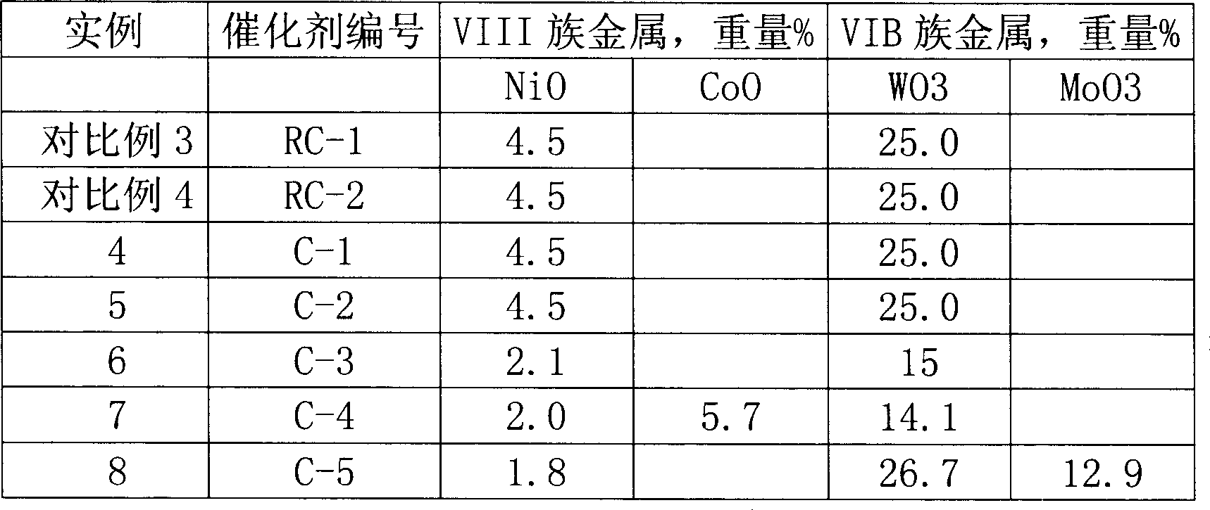 Hydrocracking catalyst and preparation thereof